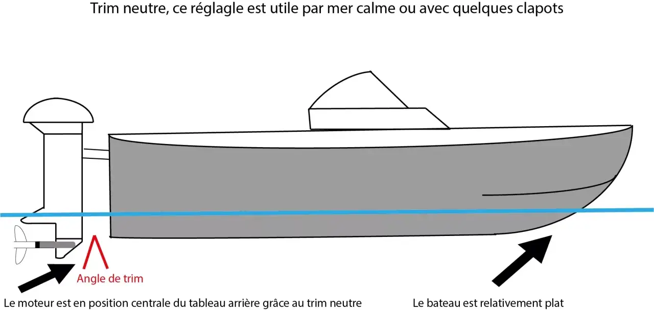 Bateau avec trim neutre, le moteur est centré sur le tableau arrière pour une navigation stable par mer calme ou avec quelques clapots.