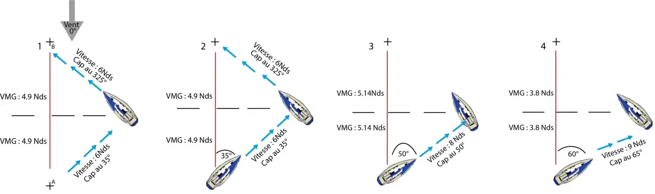 Schéma comparant la vitesse de carene de voiliers à différentes allures. Le VMG diminue à mesure que l'angle au vent augmente.