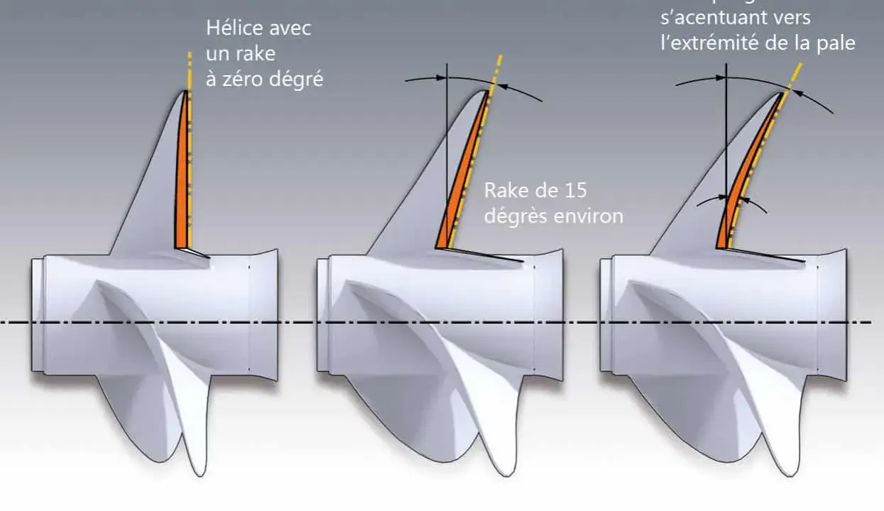 Comparaison de l'inclinaison des pales d'une hélice : zéro degré, 15 degrés, et un rake progressif.