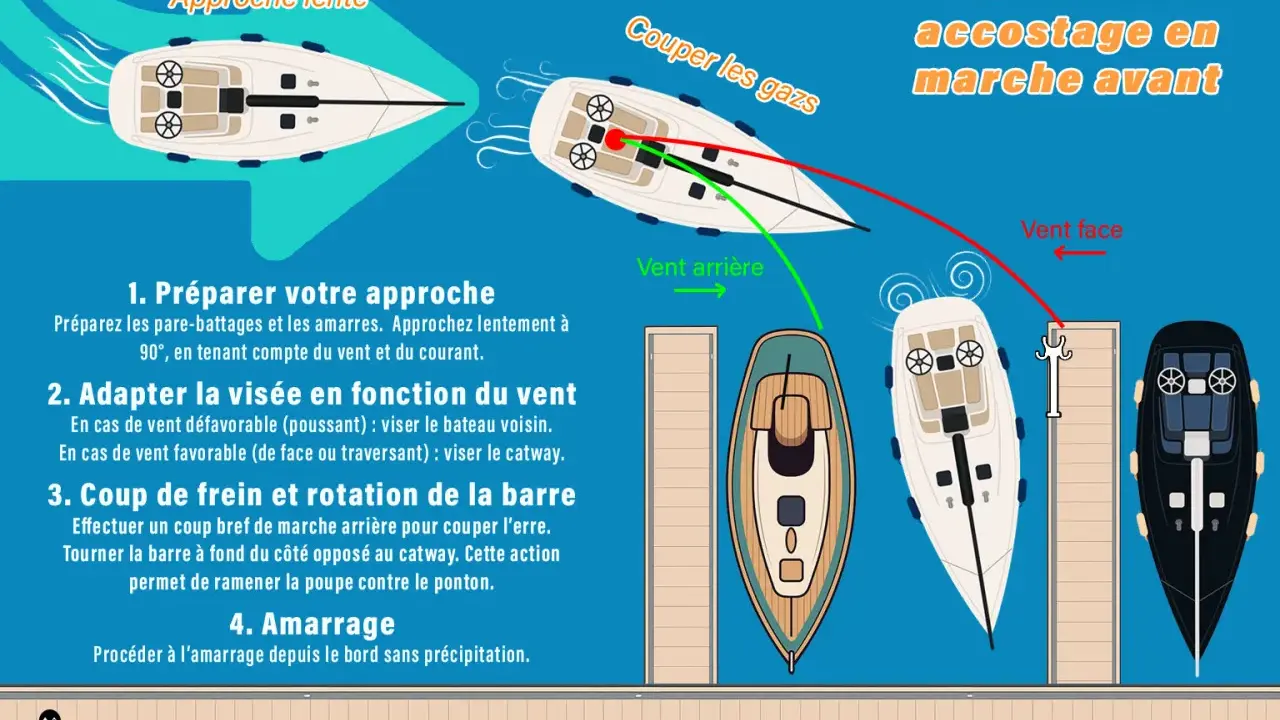 Illustration expliquant l'accostage en marche avant. Un conseil de sécurité mentionne l'appel VHF capitainerie pour récupérer les amarres.