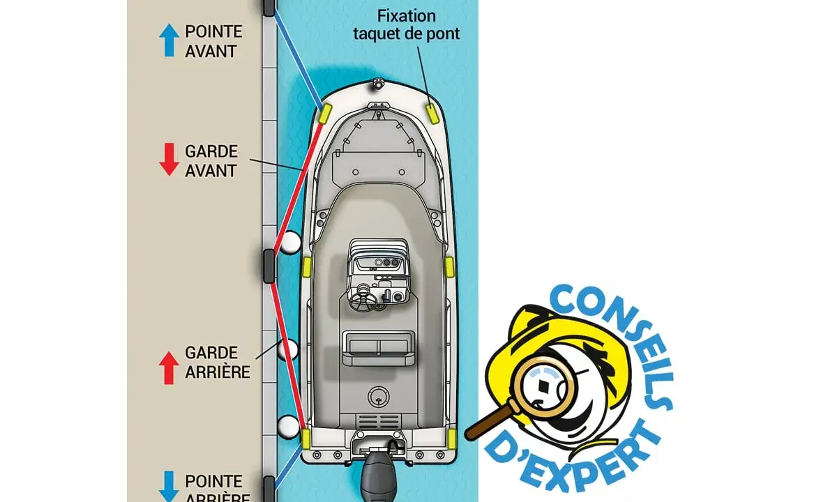 Illustration montrant un noeud d'amarrage bateau avec des cordages rouges et bleus fixés à des taquets sur le pont.