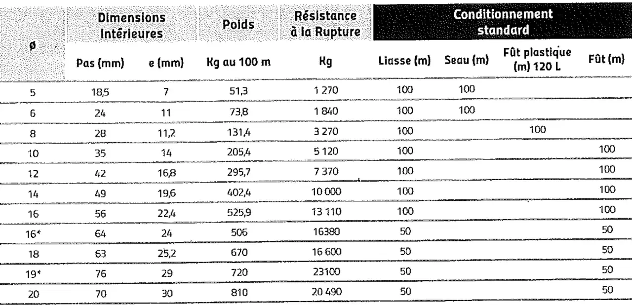Tableau indiquant comment mesurer un maillon de chaîne : diamètre, pas, épaisseur, poids, résistance, et conditionnement.