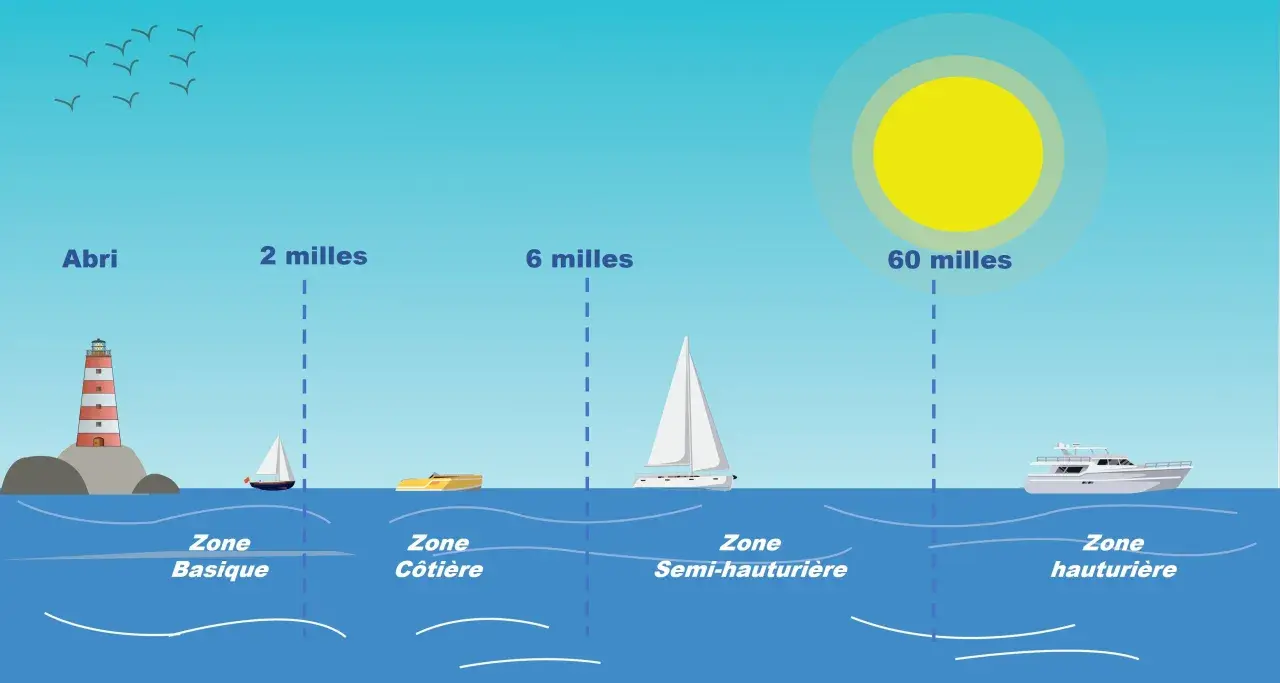 Illustration montrant des zones de navigation : abri, côtière, semi-hauturière et hauturière. Un phare et des bateaux sont représentés, ainsi que des distances en milles, un instrument de navigation essentiel.