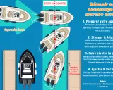 Illustration montrant comment tracer itinéraire bateau pour un accostage en marche arrière, avec des étapes claires.
