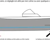 Bateau avec trim neutre, le moteur est centré sur le tableau arrière pour une navigation stable par mer calme ou avec quelques clapots.