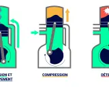 Schéma illustrant les phases d'un moteur diesel 2 temps marine : admission/échappement, compression, détente.