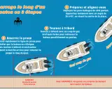 Illustration expliquant la manoeuvre bateau pour s'amarrer le long d'un ponton en 3 étapes.