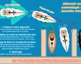 Illustration expliquant l'accostage en marche avant. Un conseil de sécurité mentionne l'appel VHF capitainerie pour récupérer les amarres.