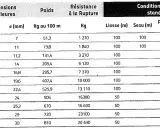 Tableau indiquant comment mesurer un maillon de chaîne : diamètre, pas, épaisseur, poids, résistance, et conditionnement.