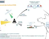 Schéma du fonctionnement d'une balise EPIRB : réception GNSS, transmission 406MHz vers satellites COSPAS-SARSAT, puis secours.