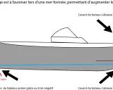 Illustration montrant l'angle de trim négatif d'un moteur de bateau, rapprochant le moteur du tableau arrière pour abaisser l'avant du bateau en mer formée.