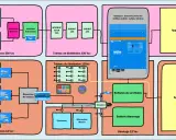 Schéma d'un système électrique de bateau, incluant le calcul de la puissance du moteur électrique. Sources 230V AC et 12V DC, chargeur, batteries, et appareils.