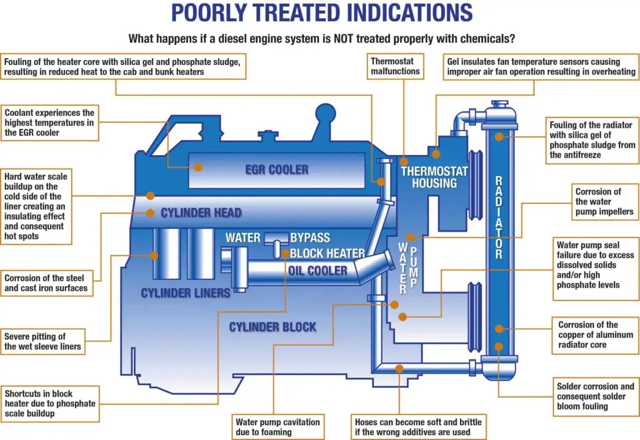 Schéma illustrant les problèmes de refroidissement moteur bateau inboard dus à un mauvais traitement chimique : corrosion, encrassement, surchauffe.