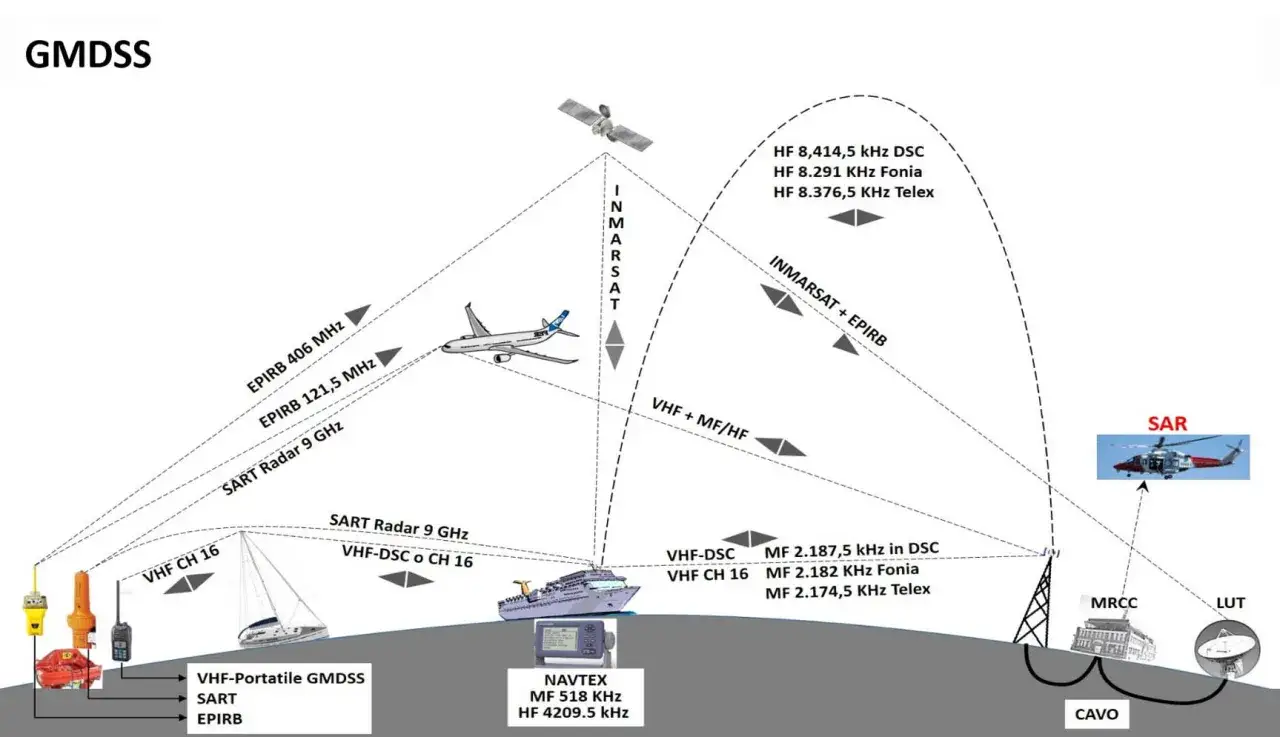 Schéma GMDSS montrant le classement des communications maritimes : VHF, MF/HF, Inmarsat, EPIRB, SART, NAVTEX, SAR.