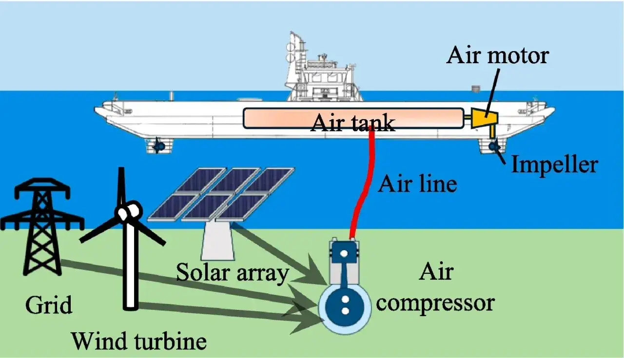 Système de propulsion de navire utilisant un réservoir d'air comprimé, un moteur à air et une turbine, sans pas de l'hélice.