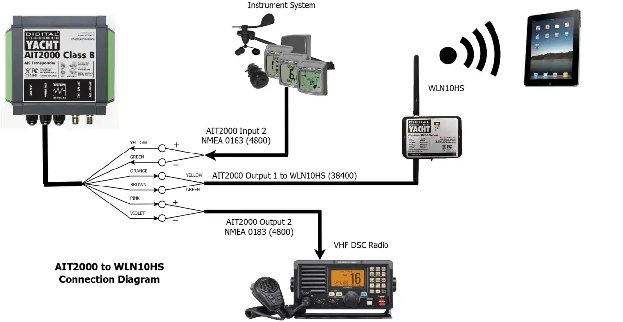 Schéma de connexion d'un transpondeur bateau AIT2000 à un serveur NMEA sans fil WLN10HS, incluant un système d'instruments et une radio VHF DSC.