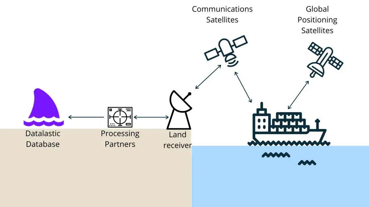 Schéma du suivi bateau AIS : un navire communique avec des satellites de positionnement et de communication, puis les données sont traitées et stockées.