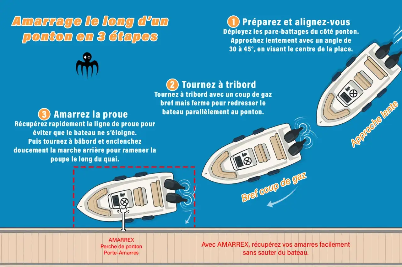 Illustration montrant l'amarrage bateau pendille en 3 étapes : approche, correction de trajectoire, puis amarre de proue.
