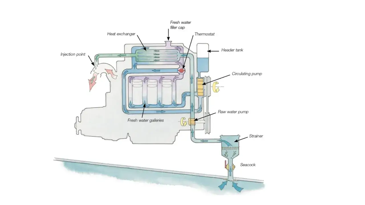 Schéma du circuit de refroidissement d'un moteur marin. Une panne moteur peut survenir si le système de pompe à eau brute ou le thermostat ne fonctionnent pas.