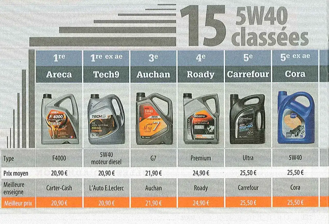 Comparatif de 15 huiles moteur 5W40 : Areca, Tech9, Auchan, Roady, Carrefour, Cora. Quel huile moteur choisir ?