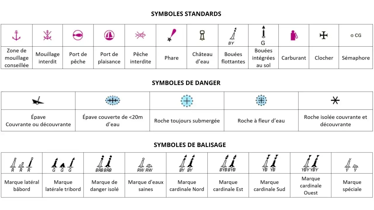 Tableau de symboles pour la carte navigation maritime : mouillage, ports, dangers, balisage.