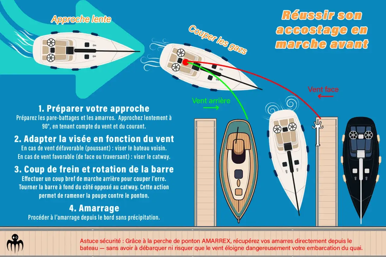 Illustration expliquant l'amarrage bateau pendille en marche avant. Vent arrière ou face, différentes manœuvres pour réussir.