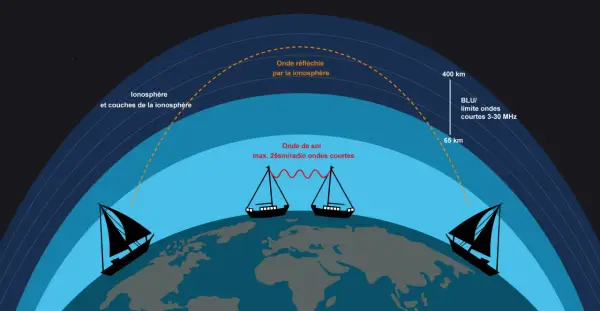 Illustration de la propagation des ondes radio courtes, montrant la réflexion par l'ionosphère pour la communication BLU, avec une fréquence blu marine.