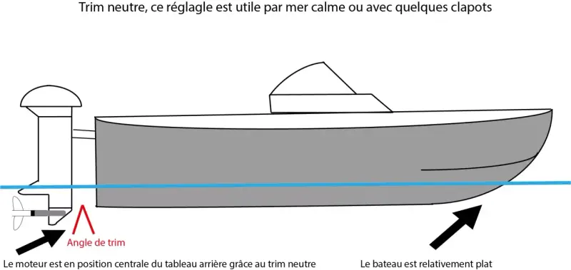 Bateau avec trim neutre, le moteur est centré sur le tableau arrière pour une navigation stable par mer calme ou avec quelques clapots.